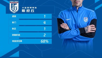 半岛体育官方网站-斯坦丘获评第七轮最佳球员