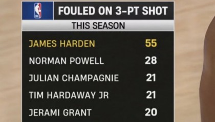 半岛体育官方网站-本赛季三分被犯规数：哈登55次独一档 鲍威尔28次第二