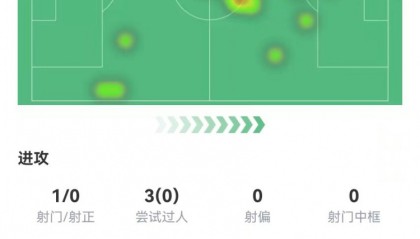 半岛体育APP-仍需恢复！麦卡本场2关键传球+1射0正 4对抗3过人全失败 获6.6分