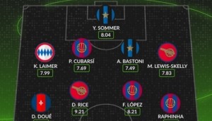 Whoscored评本轮欧冠最佳阵：赖斯领衔，劳塔罗、莱万、拉菲在列